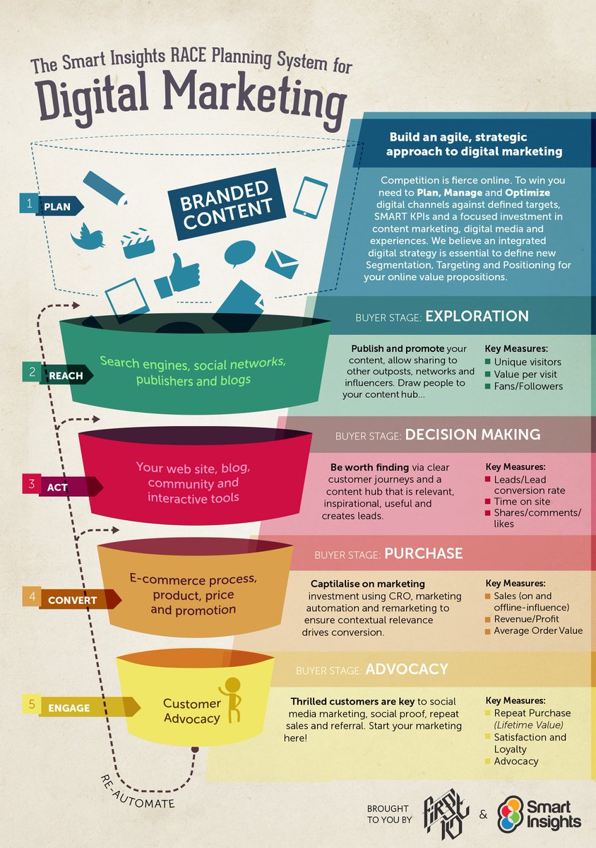 danisansedigita's tweet photo. A #GrowthHacking Planning System for Your #DigitalMarketing [infographic]
#entrepreneur #marketing #agile #LeadGeneration #SEO #SEM https://t.co/dqIeeOcyKz