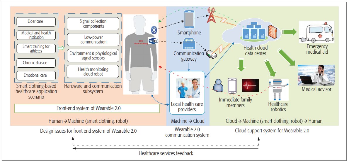 #Wearable 2.0: Enabling Human-Cloud Integration in Next Generation #Healthcare Systems

#IoT #bigdata #Insurtech #fintech #cloud #smartclothing #cognitivecomputing #AI #DataScience 
bit.ly/2IrsCNo