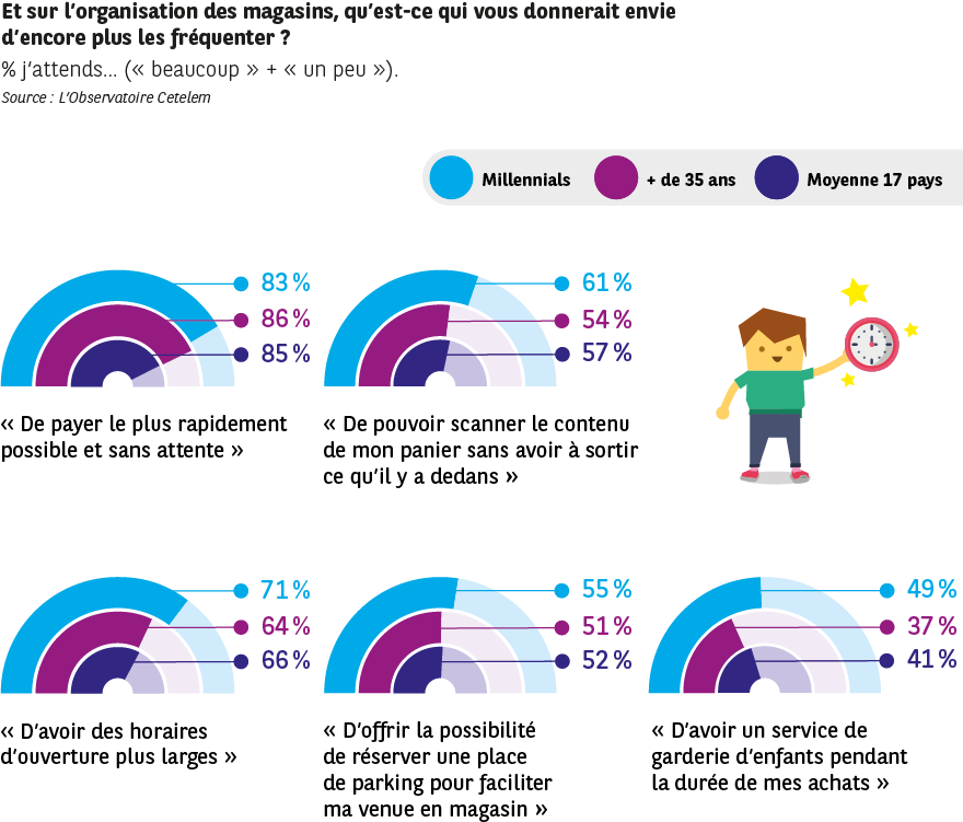 dolmentech's tweet image. ✏️ #Infographie | Pour les consommateurs européens, la technologie doit se mettre au service d'une attente raccourcie et d'une expérience en magasin fluide et sans couture via @obs_cetelem 

#retail #consommation #socialmedia #digital
