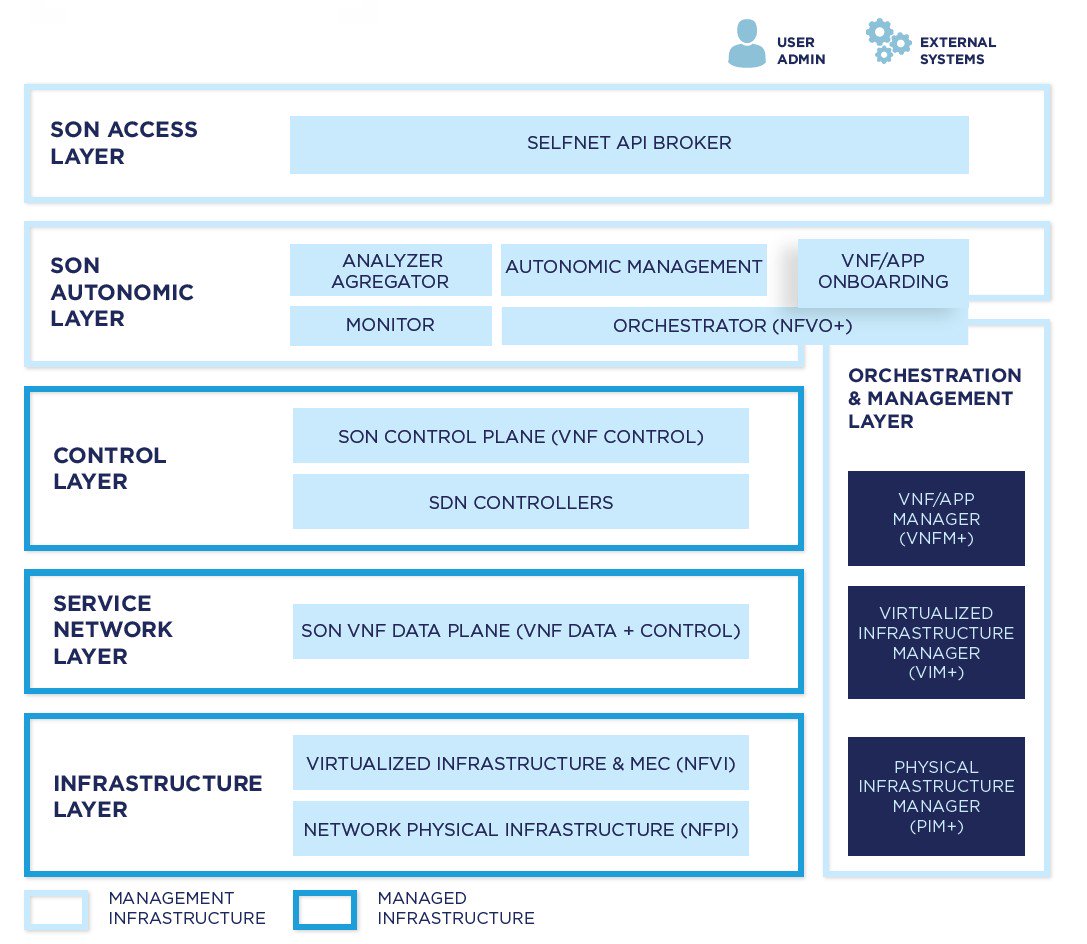 5GPPP_SELFNET's tweet photo. The SELFNET framework helps operators build a #resilientnetwork infrastructure for #5G, which makes the most effective use of the #network technologies (#SDN & #NFV) they already have. Register today for our Industry Workshop: https://t.co/tpAvRSQDSH and get latest information! https://t.co/f8jCgRGr4G