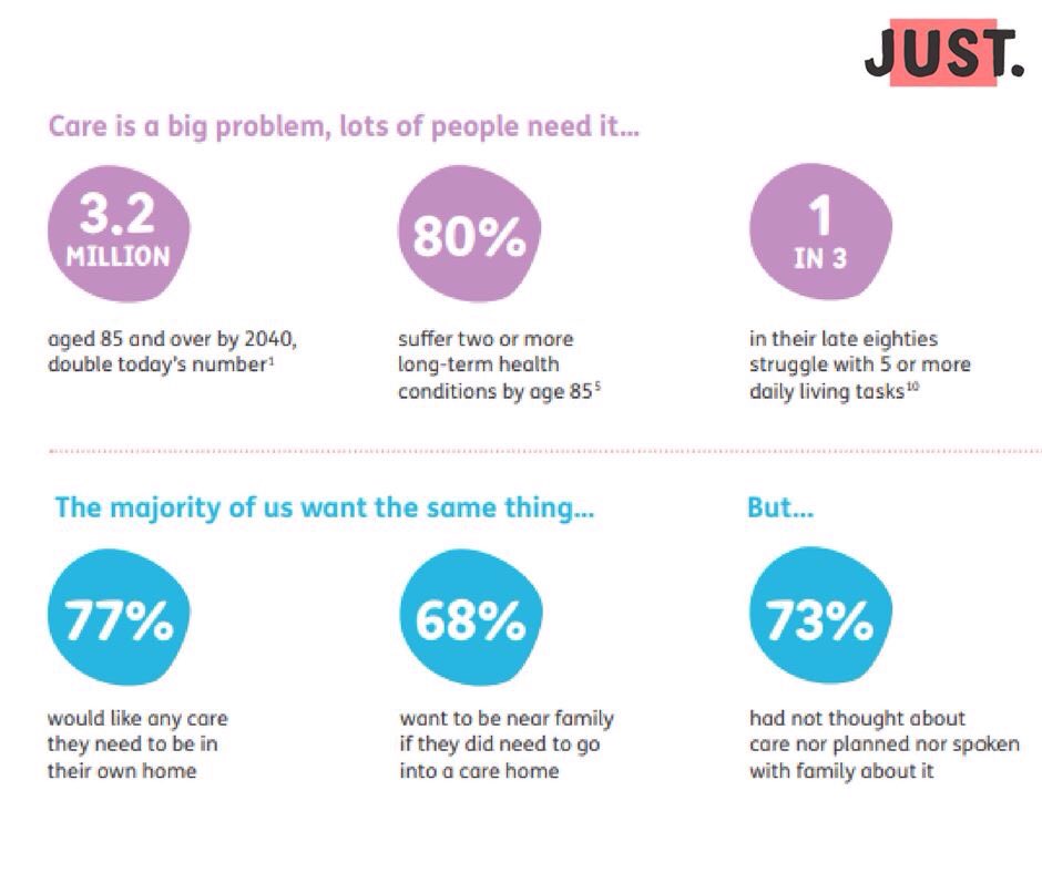 BluebirdCareOxf's tweet image. Latest research by 'Just' shows that most people would like any care they need in the future to be in their own home. 

But 73% of us had not thought about care or spoken with our family about it.

We're here to chat... #GetInTouch

(Click on the images below for more details)