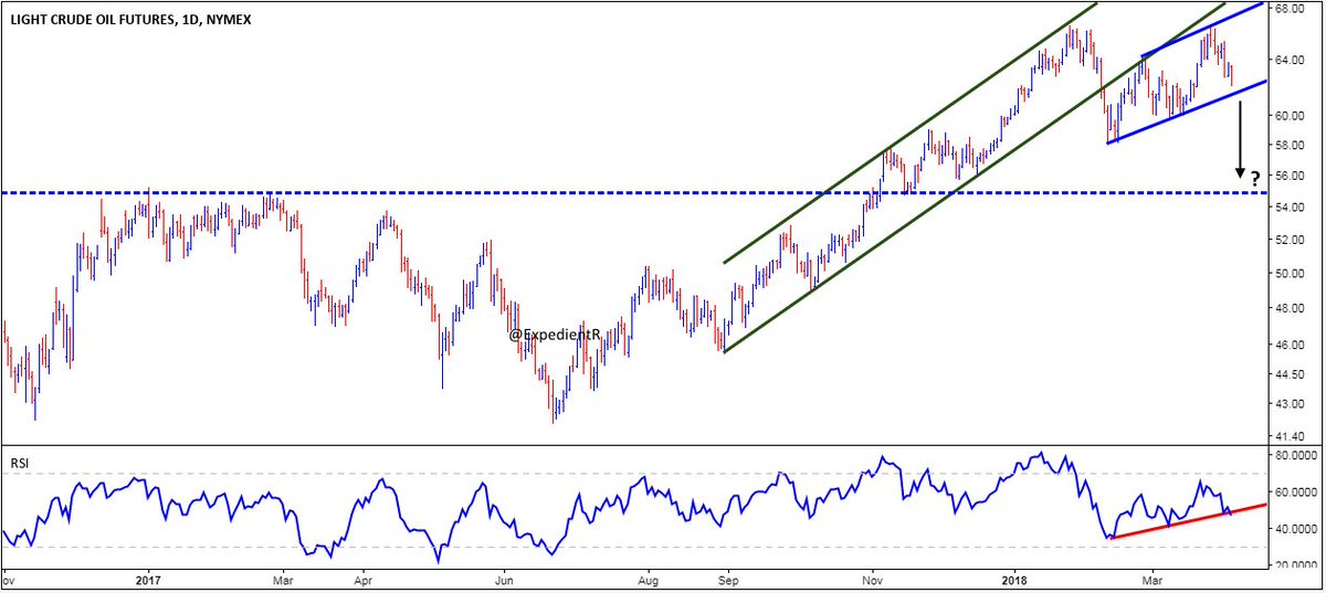 ExpedientR's tweet photo. #WTICrude #CL1 @ #makeorbreak levels 
#channel #RSI #wti #crudeoil #crude $Crude https://t.co/RKzodd9J86