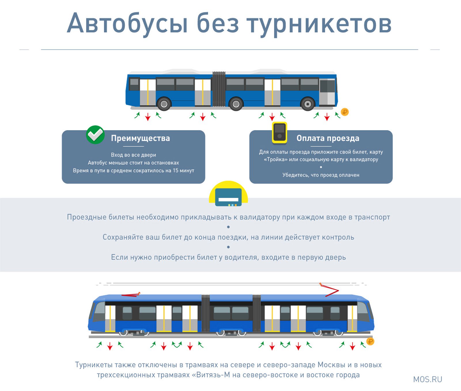 Как оплатить автобус без карты. Схема оплаты на транспорте. Схема оплаты проезда. Оплата при входе в автобус. Преимущества общественного транспорта.