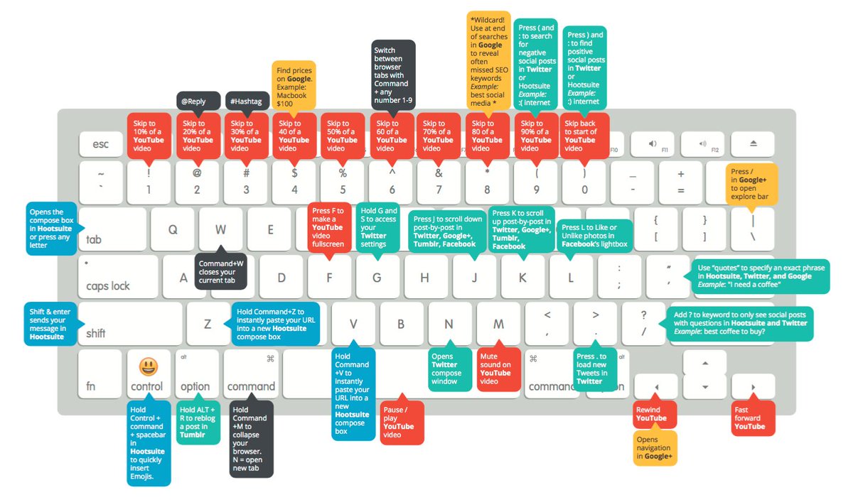 You're probably going to want to keep this on your desk: ow.ly/XT8230jd63f  Mac Keyboard shortcuts for social media managers