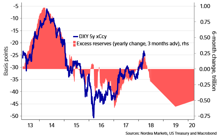 AndreasSteno's tweet photo. $USD #xCcy
The 5y DXY xCcy basis is still behaving pretty much as expected, judged from the recent correlation with the amount of USD liquidity.
So... expect USD liquidity to get substantially more expensive - very soon..
@enlundm https://t.co/sSonC4Q2gm