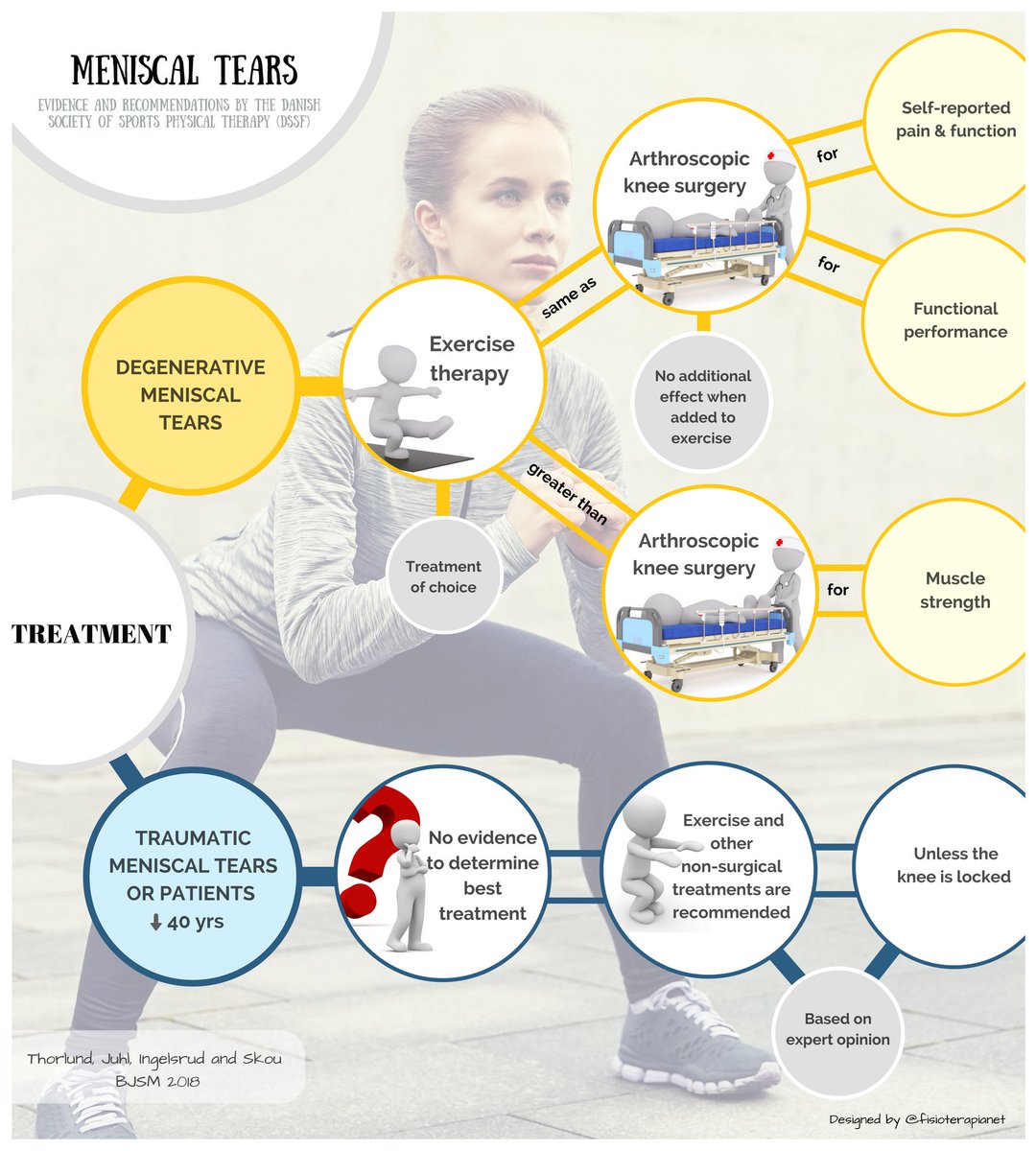 🆕🔝 Infographics: MENISCAL TEARS: RISK FACTORS, DIAGNOSIS AND TREATMENT AT A GLANCE. Great work by the Danish 🇩🇰<a href="/jbthorlund/">Jonas Thorlund</a> <a href="/STSkou/">Søren T. Skou</a> @LIngelsrud and C B Juhl in <a href="/BJSM_BMJ/">British Journal of Sports Medicine (BJSM)</a> (2018)

📰👉 bjsm.bmj.com/content/early/…