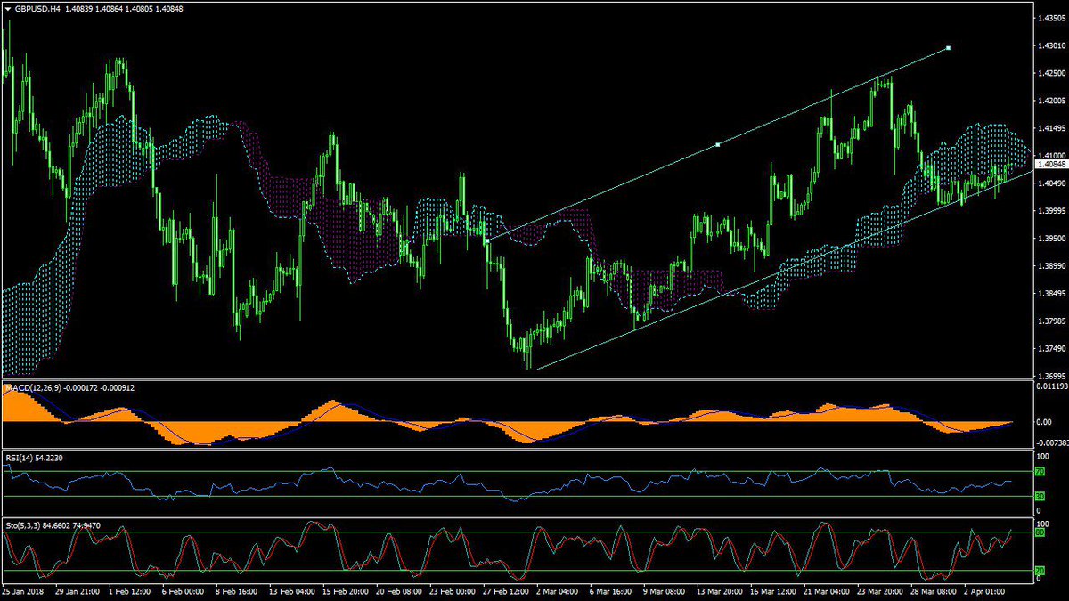 persaforex's tweet photo. #GBPUSD
این جفت ارز درحال نوسان در یک کانال صعودی است که نسبت به کف کانال واکنش نشان داده است و درحال حاضر درگیر با محدوده مقاومتی ابر کومو می باشد.در صورت شکست کف کانال انتظار روند نزولی داریم.
#فارکس_آنلاین #فارکس_استراتژی #متاتریدر #پرسافارکس #پرسا_فارکس #فارکس #بیت_کوین https://t.co/LvoY3TdiuK