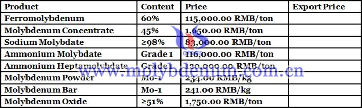 The poor demand raised worry of businesses for the outlook of molybdenum concentrate market. And the weakness in raw material side caused anxious mentality for trading, so the quotation maintains stability in China. news.chinatungsten.com/cn/video/10585…