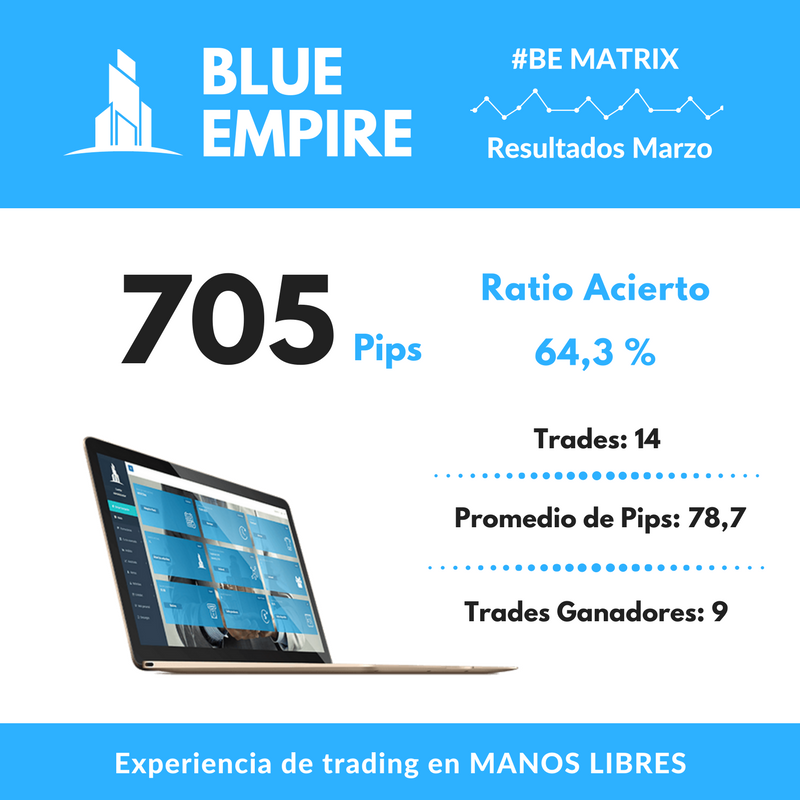BluEmpireGlobal's tweet photo. Aprende✍🏻 Gana🏆 y Comparte🎙Empieza a sacar partido de nuestros servicios y forma parte del #BlueEmpireEffect haciendo clic en este link 👉https://t.co/NFErFc1IRG
#TradingEducation 👨🏻‍💼 #BEanalisys 💹 #BEtradingLive 💱 #BEapp 📲#BEsignals 🔔 #BEmatrix 🤖 #BeExtraordinary 🌟 https://t.co/QDtQC9Eueb