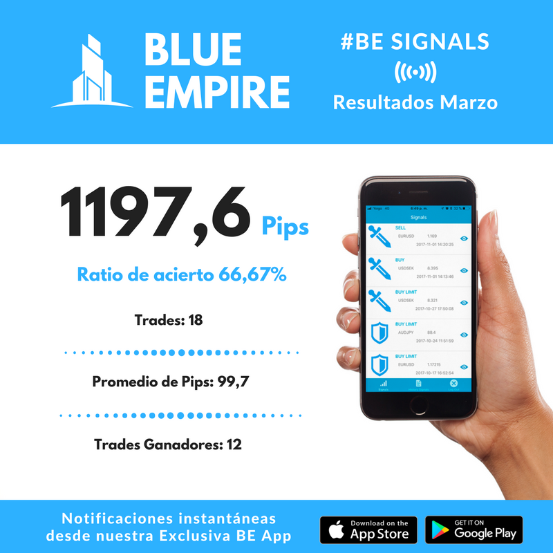 BluEmpireGlobal's tweet photo. Aprende✍🏻 Gana🏆 y Comparte🎙Empieza a sacar partido de nuestros servicios y forma parte del #BlueEmpireEffect haciendo clic en este link 👉https://t.co/NFErFc1IRG
#TradingEducation 👨🏻‍💼 #BEanalisys 💹 #BEtradingLive 💱 #BEapp 📲#BEsignals 🔔 #BEmatrix 🤖 #BeExtraordinary 🌟 https://t.co/QDtQC9Eueb