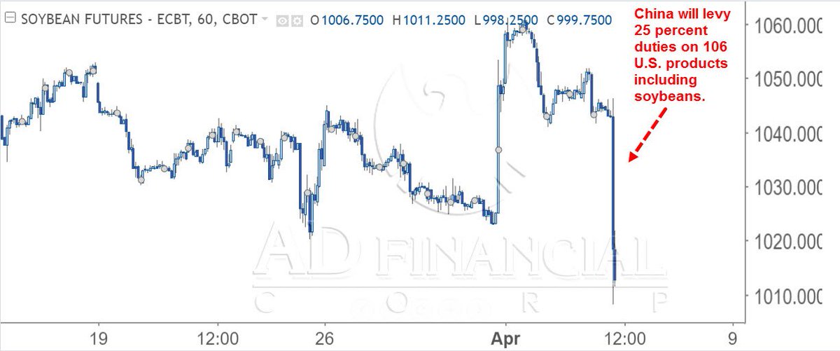 Us Soybean Futures Chart