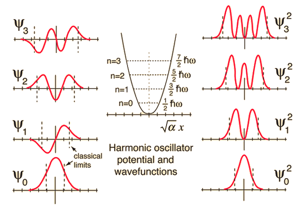 Wave functions of a harmonic oscillator. 

#physicsteacher #physicstutor #brisbane #queensland #universitytutor #schoolteacher