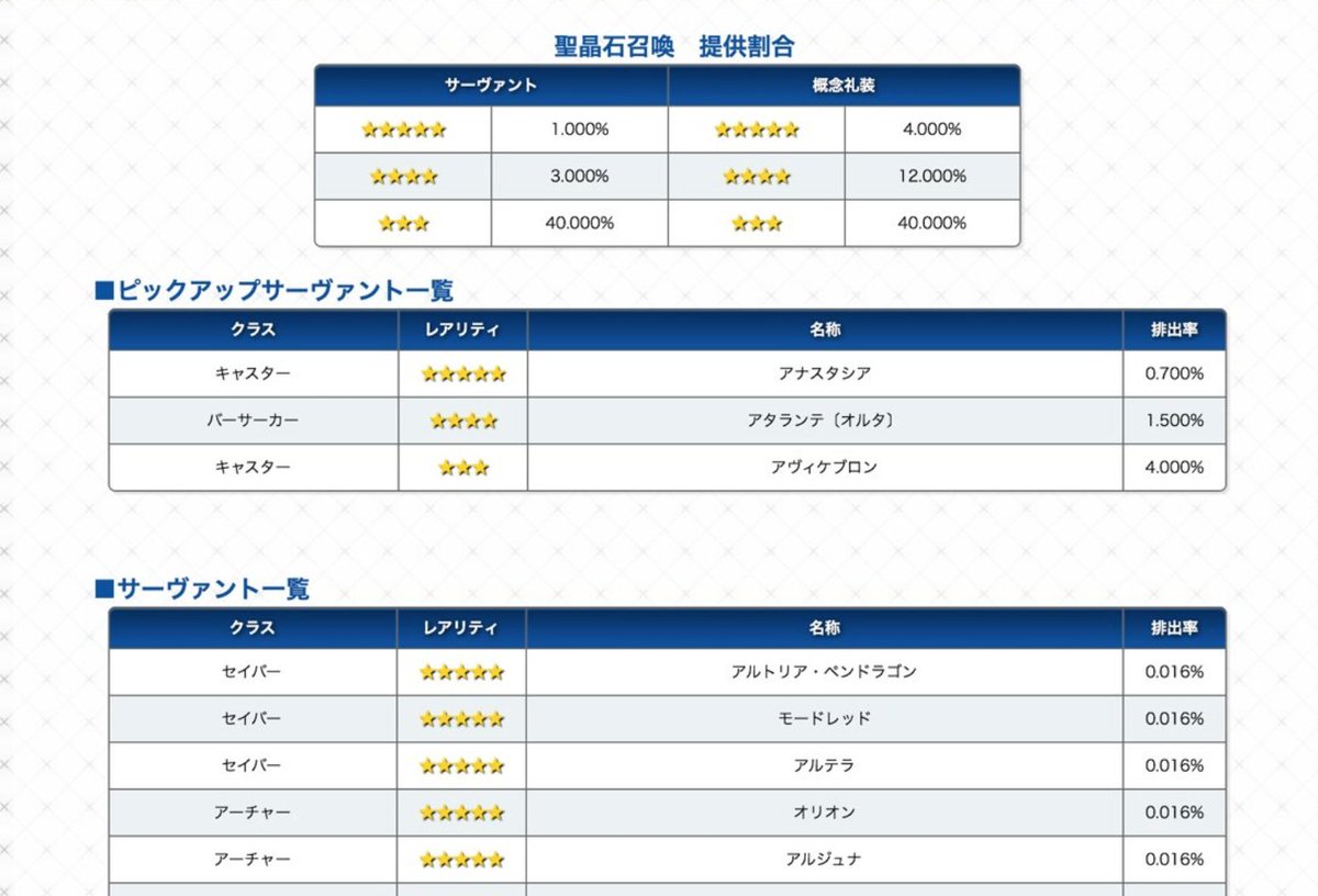 Fgo攻略班 Appmedia Twitterissa Fgoもついに確率表記が実装 星５のピックアップは70 もあったんやなって 天井とかも今後ありえそう Fgo速報
