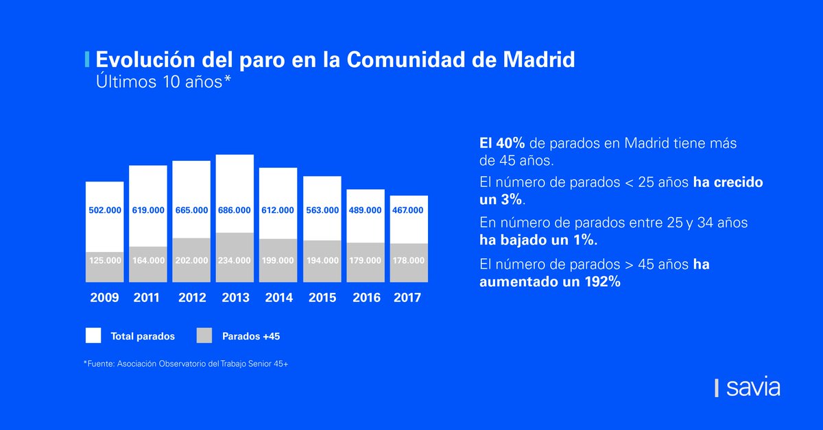 GeneracionSavia's tweet photo. Así ha evolucionado el paro en la @ComunidadMadrid durante los últimos 10 años. ¿Por qué crees que se penaliza el #TalentoSenior? https://t.co/5AsrRaHGoX
