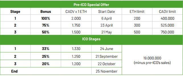 coin_advisor's tweet photo. -2 to the start of our pre-ICO with 100% bonus !
Don't miss the chance to get double #CADV !

Our BOUNTY Program is Live!
Find out how to earn more #tokens at https://t.co/6GjHUgSlwd 

Check out our WhitePaper at https://t.co/AhMdQcGc1b 

$crypto #BTC #ETH #ICO #altcoins https://t.co/ySFoEfIvhD