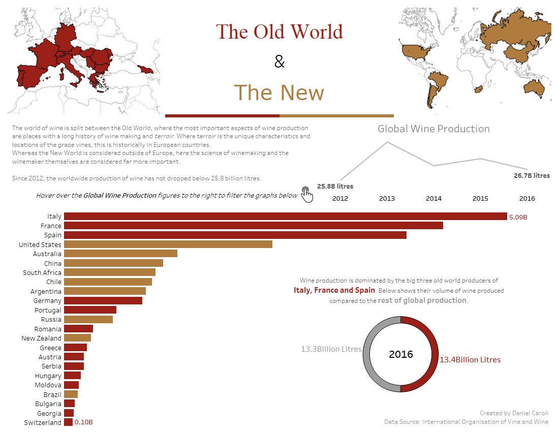The Old World & The New - Global Wine Production
 
public.tableau.com/views/TheOldWo…
 
#MakeoverMonday