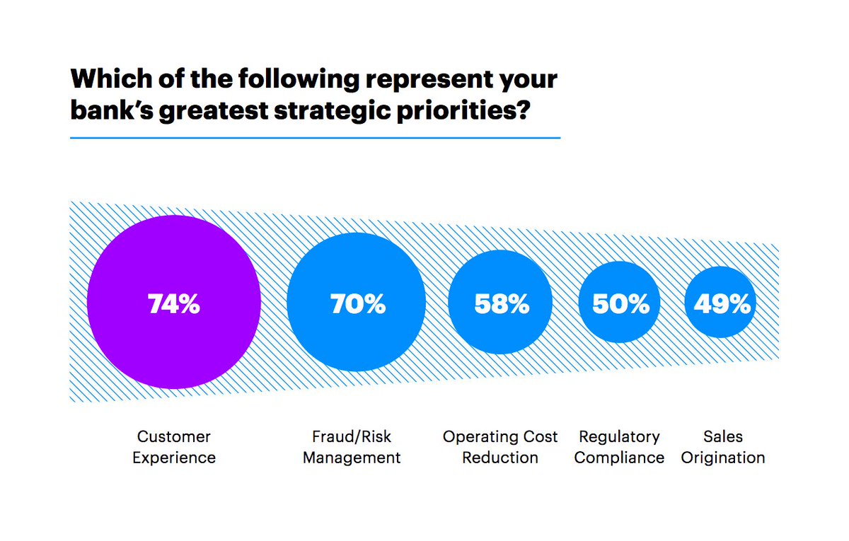 advahoo's tweet image. Which of the following represent your bank’s greatest strategic priorities?
Improving the customer experience is the most banks' top strategic priority of a wide #DigitalTransformation effort according to the 2018 North America Banking Operations Survey accenture.com/t20180404T0344…