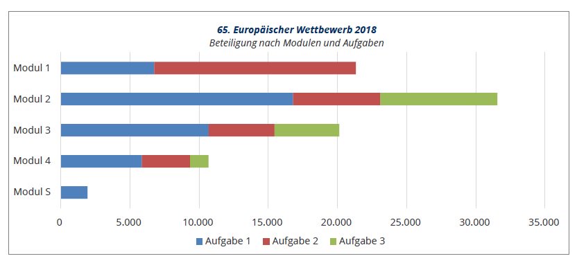 gestaltung von