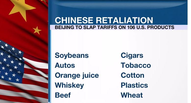 BNNBloomberg's tweet photo. China retaliates with plans to slap 25% tariffs on U.S. goods, including cars, soybeans https://t.co/CWaSi8F7RH https://t.co/2AvUlDlfTd