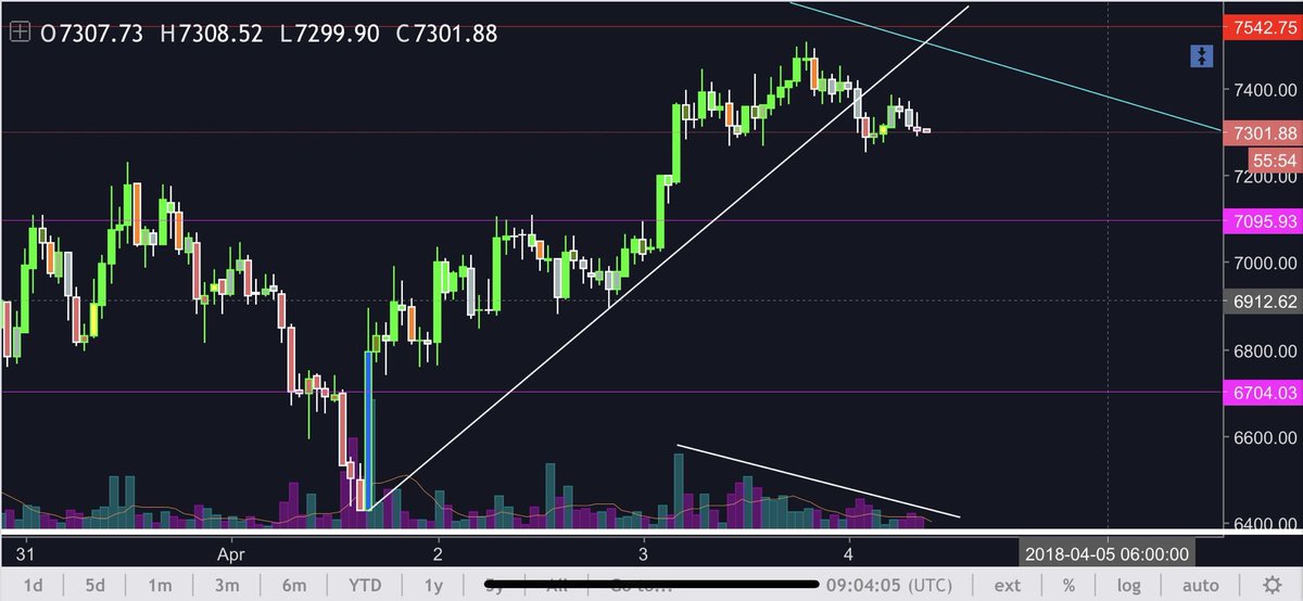 CryptoInvest679's tweet photo. H&amp;S on the 1hr. Will hedge my short with a long at 7k https://t.co/OJPZ8gCOJV