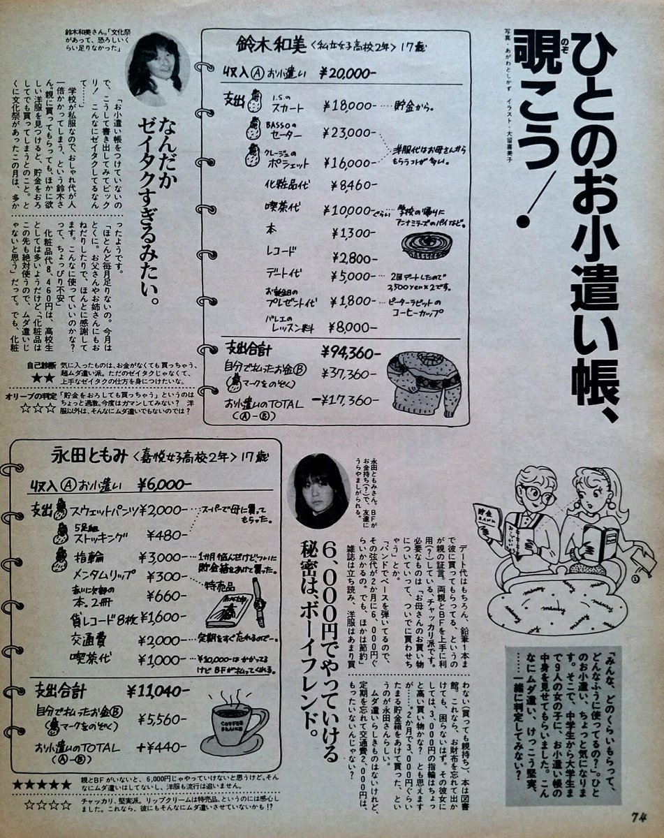 カトウ ニニ 同じ号 1984年1 3号 の オリーブ少女のお小遣い帳を覗いちゃおう という記事 中学生から大学生まで 9人の女の子に取材しています ツイートとしては絵が地味ですが 笑 当時の女の子たちの様子がわかって 個人的にはかなり興味深いです