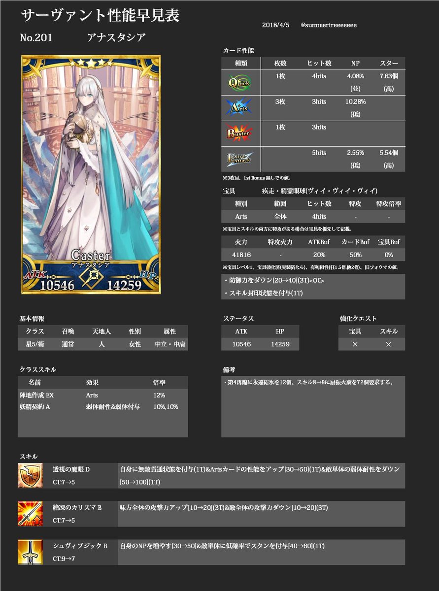 なつみかん Fgo Twitterissa 2章の新鯖 アナスタシア アタランテ オルタ アヴィケブロンの性能についてまとめました 全鯖新素材 が必要みたいです 特にアナスタシアは励振火薬72個というかなりの量を必要とします 何かの参考になれば幸いです Fgo Fatego なつみかん Fgo Twitterissa 2章の新鯖 アナスタシア アタランテ オルタ アヴィケブロンの性能についてまとめました 全鯖新素材 が必要みたいです 特にアナスタシアは励振火薬72個というかなりの量を必要とします 何かの参考になれば幸いです Fgo Fatego