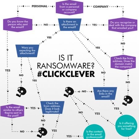 ProdecNetworks's tweet image. Avoid #ransomware attacks by teaching your business to #CLICKCLEVER with this security resource library bit.ly/2q0gGdK #ITresource #infographic