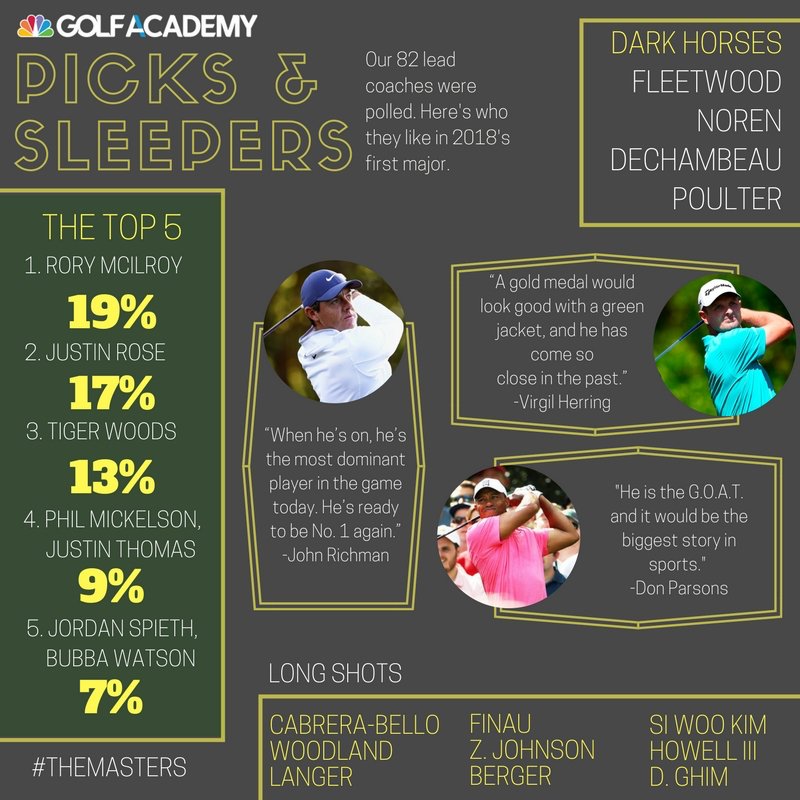 We polled our 82 GolfChannelAcademy.com lead coaches to get their Winner and Sleeper picks for @TheMasters. Some favorites and even more surprises, here's who they like in 2018's first major. #TheMasters