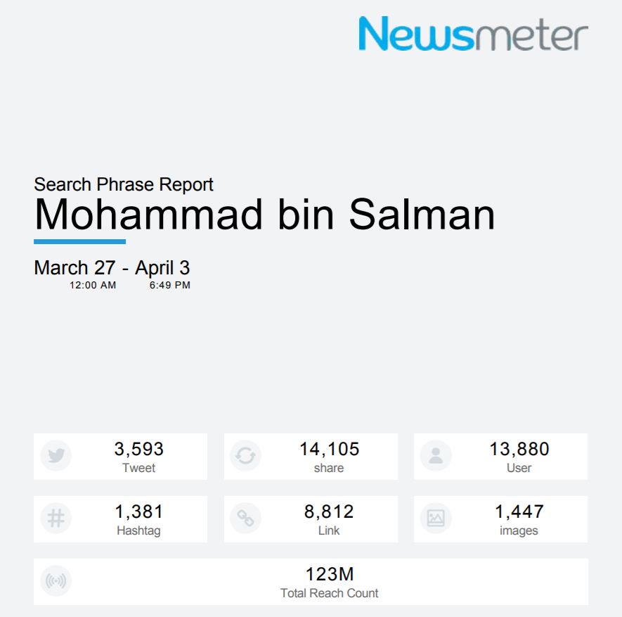 Newsmeter's tweet photo. KSA’s #CrownPrinceinUS and he has taken up the @Twitter scene by storm! Tweets that mention #CrownPrinceinUS and #MohammadbinSalman have gained Total Reach of 123Million!  Check out Newsmeter’s infographic below for more!

https://t.co/yUKOAQogRV https://t.co/O98DCD73L6