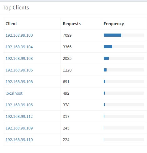 tobrion's tweet image. Ever wonder who your top clients are on your home network & what sites they might be hitting? #securehomecomputing @The_Pi_Hole provides very useful information for #homenetworks