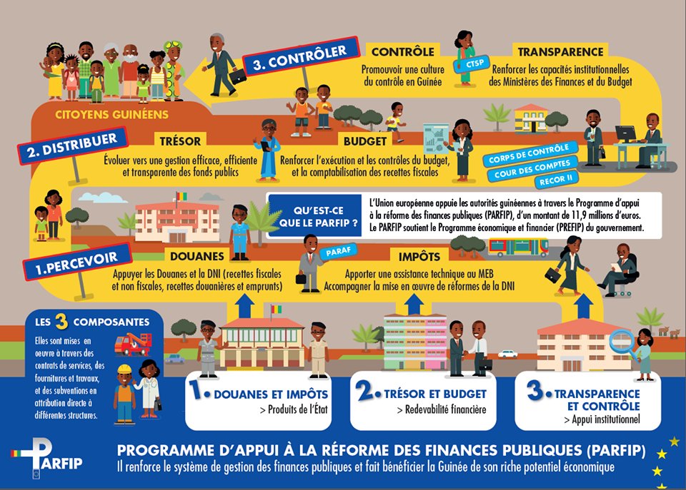 Le Programme d’appui à la réforme des finances publiques (PARFIP), financé par l'Union européenne (11,9 millions euros) renforce le système de gestion des finances publiques et fait bénéficier la Guinée de son riche potentiel économique. 
@GouvGN @MEF_GN #UE_Guinee #MdB #BudgetGN