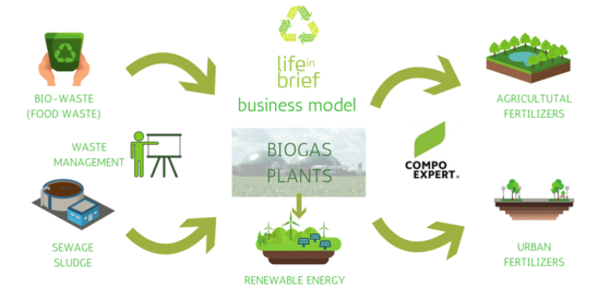 COMPOEXPERT_es's tweet photo. 🌍🌱♻ COMPO EXPERT da un paso adelante en su #objetivo de luchar por un mundo mejor participando en el importante #proyecto ecológico 👉🏻 Descubre #LIFEinBrief ▶️ https://t.co/pVTgfHv2q7 https://t.co/DFcxl7yf5C
