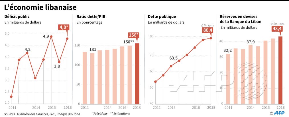 afpfr's tweet photo. Le Liban vit depuis plusieurs mois dans la crainte d'une crise économique et financière, ayant accéléré la tenue d'une conférence internationale parrainée par la France pour voler à son secours et éviter une faillite de l'Etat  https://t.co/Q5jjANkw1t par @bachelkhoury #AFP https://t.co/9USdqmOo4H