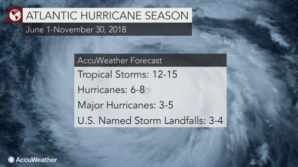 breakingweather's tweet image. After an intense 2017 Atlantic hurricane season, here is what AccuWeather forecasters are predicting for the 2018 season: ow.ly/lqkR30jjgMB