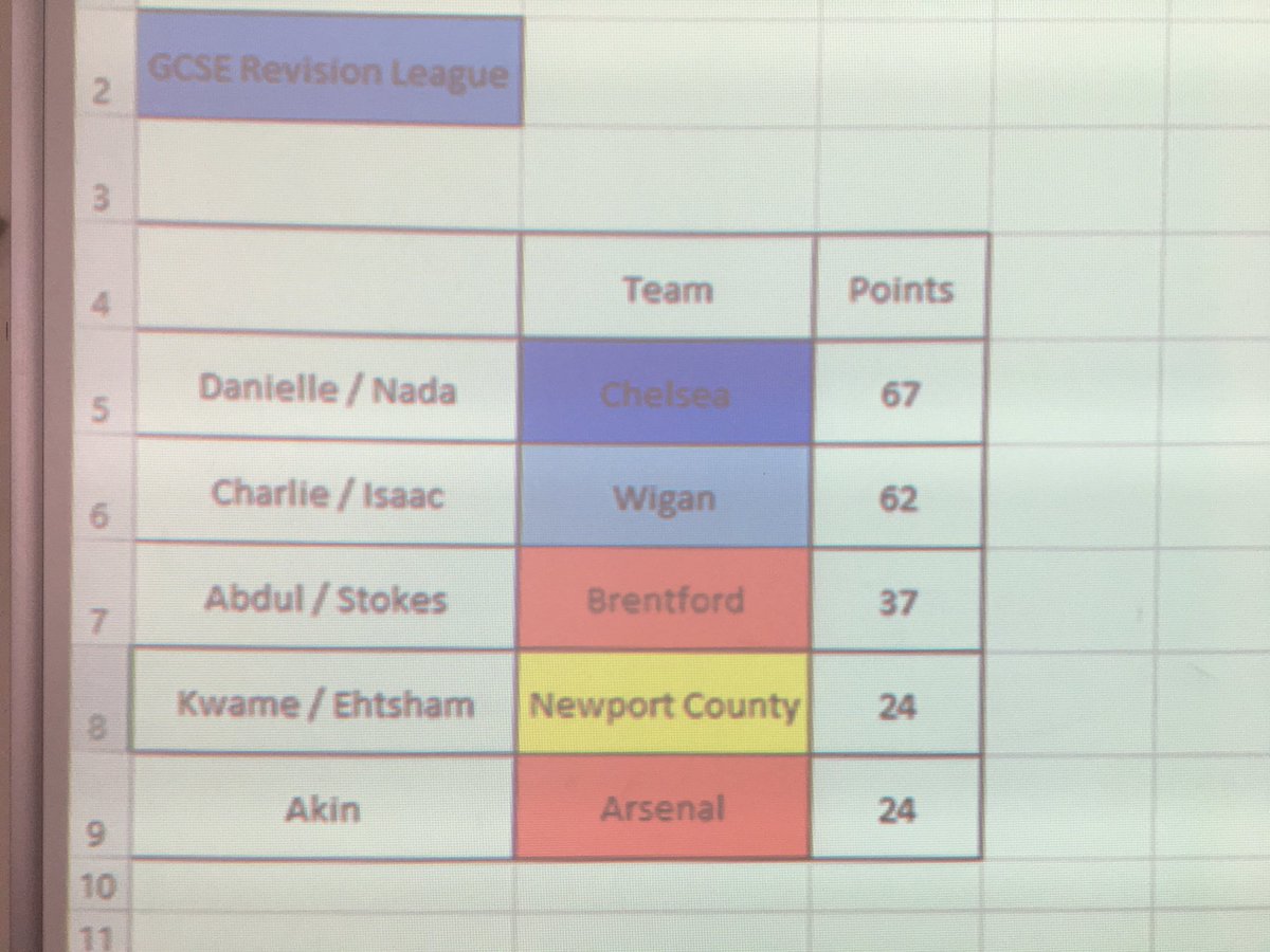 richmondparkac's tweet photo. The final league table for GCSE PE exam revision session today. Champs Chelsea and off for food from their winnings. Tied at the bottom but great comeback from Arsenal. https://t.co/S1rym8OpWW