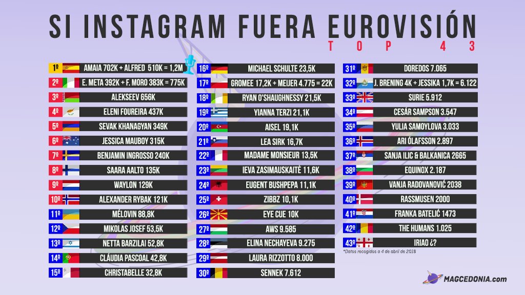 🎙️¿Cómo sería #Eurovision 2018 según Instagram?

Amaia de España es también Amaia de Europa. Es la artista más seguida en la red social con diferencia (702K seguidores).

Aquí nuestro TOP43 en Instagram 👉 bit.ly/2GQXiKN