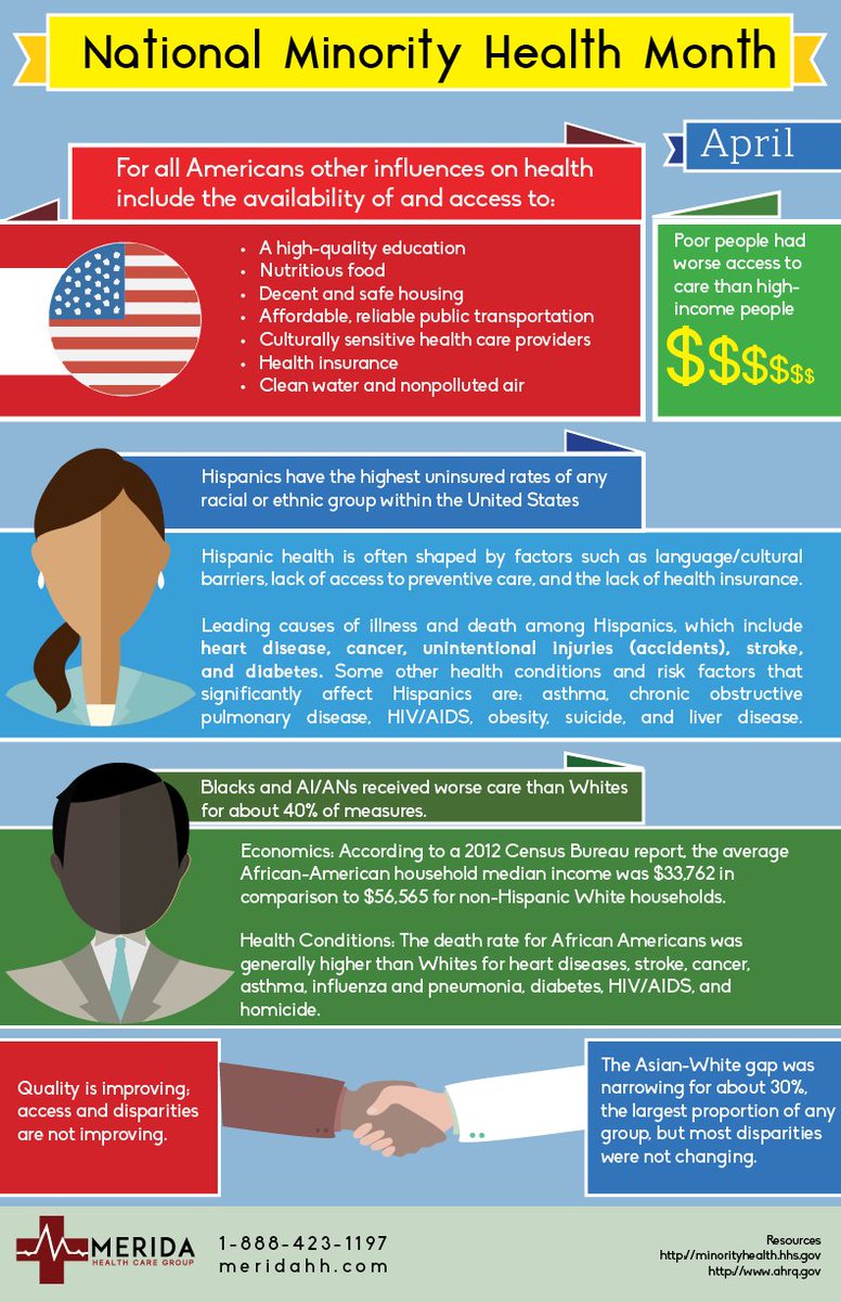nolahealthdept's tweet photo. Did you know April is National Minority Health Month? Every community deserves good health, and in April, partners are highlighted for addressing health disparities among racial and ethnic minority populations. #PartneringForHealthEquity #NPHW #FitNOLA https://t.co/UkZAb6klNt