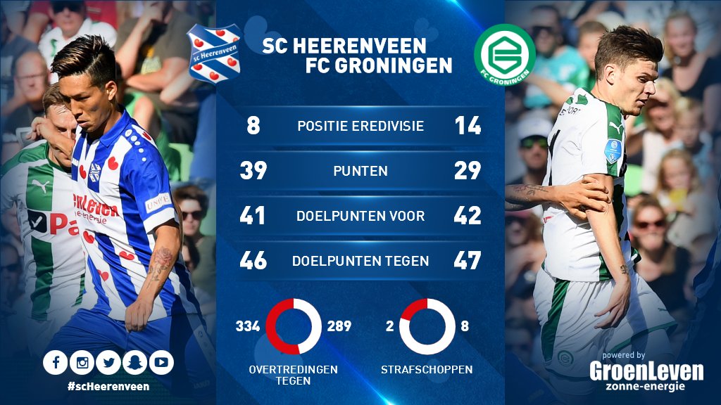 🏟📊Derby van het Noorden 47 keer eerder gespeeld. Bekijk alle stats via ➡ bit.ly/2GAaNiM

#heegro