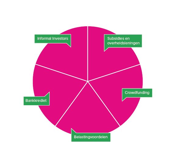 Pizza als ontbijt? Tijdens de #ontbijtsessie vanochtend was dit mogelijk en zijn er verschillende opties besproken om financieringsvormen te combineren: pizzafinanciering. bit.ly/2GOhBZp