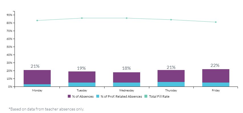 FrontlineEdu's tweet photo. Days adjacent to the weekend continue to see higher absences rates and lower fill rates. Scheduling #professionaldevelopment during the middle of the week could mitigate the impact of these absences on instructional time: https://t.co/dIybIVKIVq https://t.co/PCBUq0XxXY