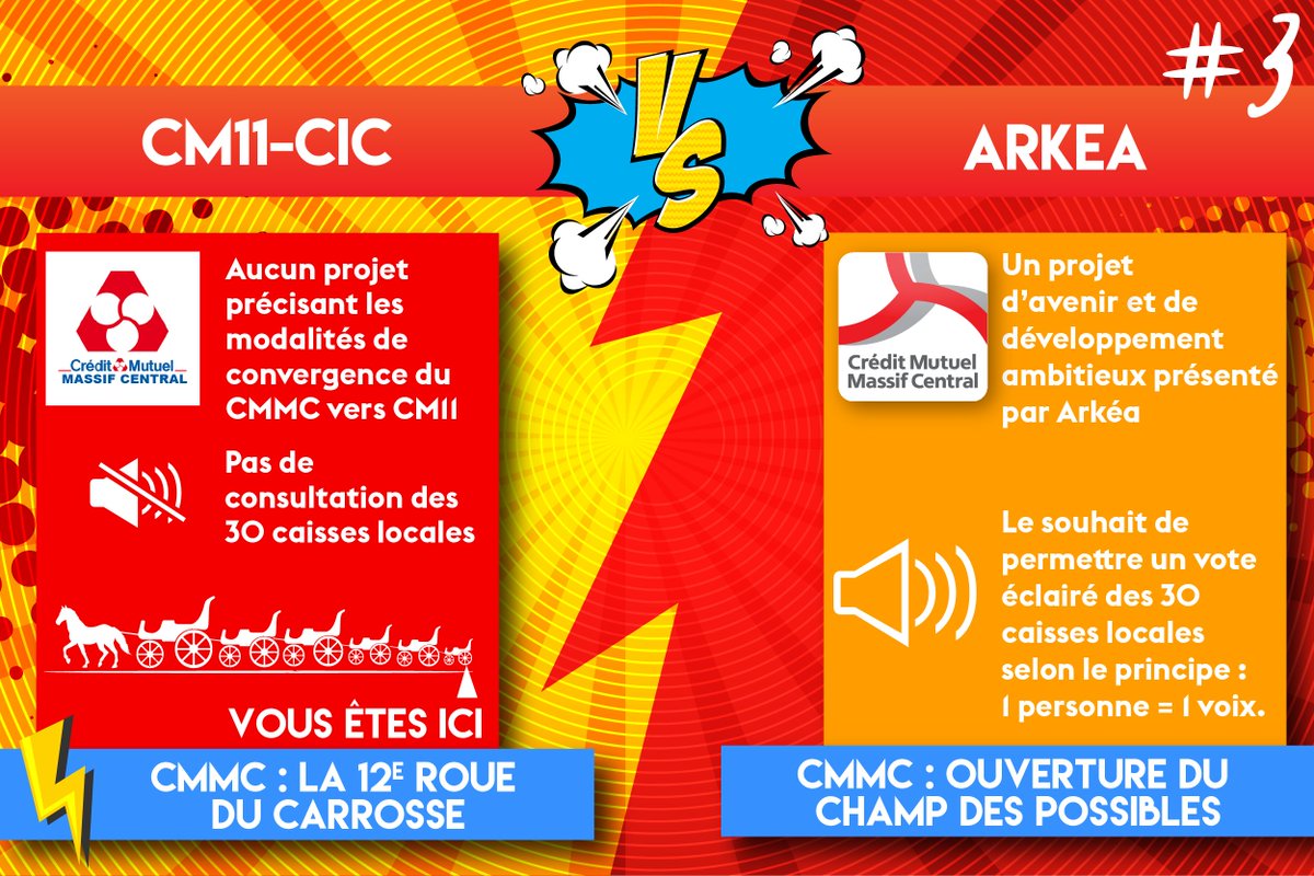 WeAreArkea's tweet photo. [⁉️Y'A QUE LA VÉRITÉ QUI COMPTE] Parce que @cmarkea a un vrai projet d’avenir pour le @CMMassifCentral  qui mérite d'être présenté en toute transparence aux administrateurs. Et parce que le mutualisme, c'est avant tout le principe : 1⃣ personne 1⃣ voix #IndependancePourArkea https://t.co/bpuSOYIwbj