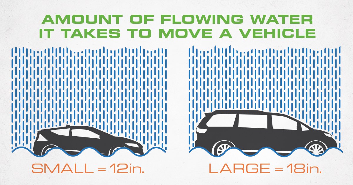 #WeatherWednesday - Spring rains bring flash flooding. Remember: it only takes about a foot of water to move an average-sized vehicle. #StaySafe #HeretoHelp