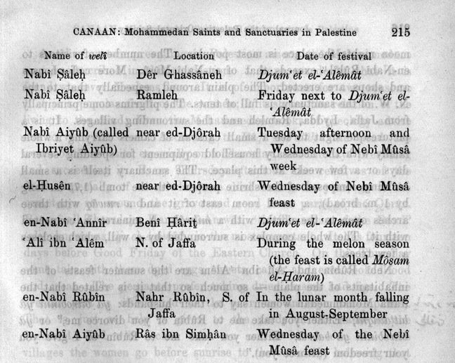 Nabi Musa week/Orthodox Holy Week is a period for many other festivals(Canaan 1927)