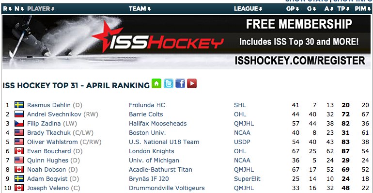 The new #NHLDraft ranking from @ISShockey is now available in our draft center eliteprospects.com/draftcenter.ph…