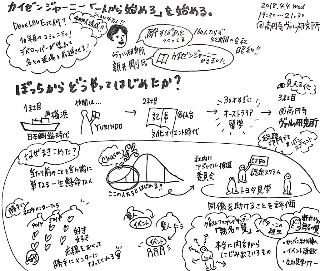 kurayukikura's tweet image. #DevLOVE
#カイゼン・ジャーニー 

熱いイベントだった！

アジャイルって宗教っぽい
と周りに引かれ気味問題を相談したら

市谷さん
そんなの気にしないでエモいままいっちゃえばいいんですよ！
新井さん
プラクティスから入るのではなく、問題ベースで説明する
とアドバイス💬

背中を押された😄