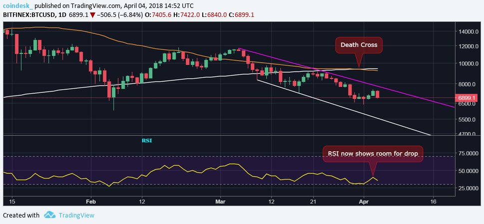 CoinDeskMarkets's tweet photo. #BTC bulls need progress soon....

The daily RSI now shows room for price drop. So a close below $6,769 (bitfinex) will likely put focus back on the "Death Cross" FUD. https://t.co/1VaDr2OeK2