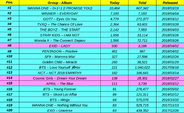 Top 20 Charts April 2018