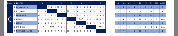 BSS_FC's tweet photo. Después de una dura combinación de resultados, @BSS_FC clasifica a la siguiente ronda del torneo Intramuros!

“Fui factor dentro y fuera de la cancha, creo que mi participación se ha echo clave en cada jornada.” Palabras de @PatoChapa98 en conferencia de prensa. 

#BSS https://t.co/Spns7zDLFZ