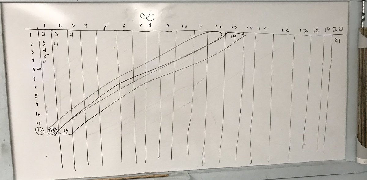 I then told the students I actually had a 12 and a 20 sided die.They all wanted to do some math before they placed their 32 markers.Pic of groups work.We finished class playing the game.Took a while to remove 32 tokens.I actually rolled snake eyes 4 times!Ohs and ahs.