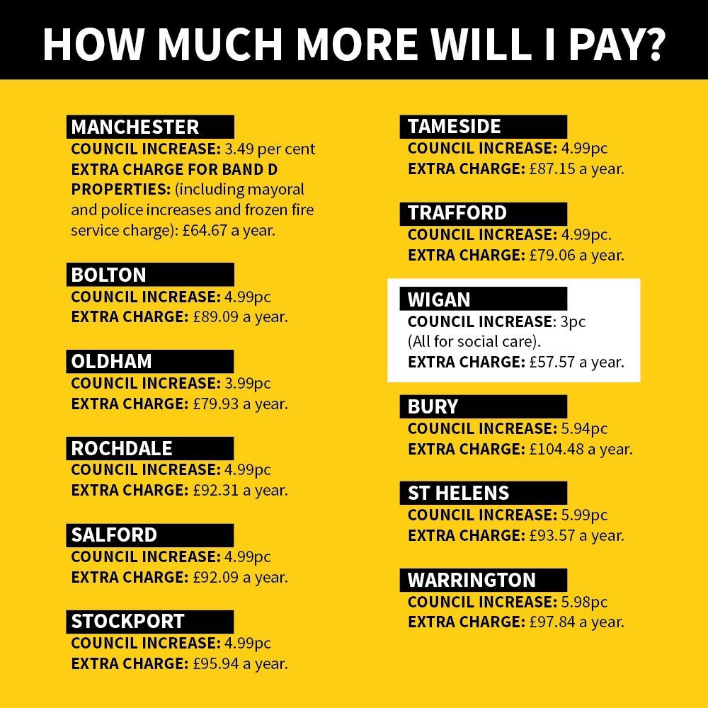 Wigan Council on Twitter "Wigan Council has added the lowest Council